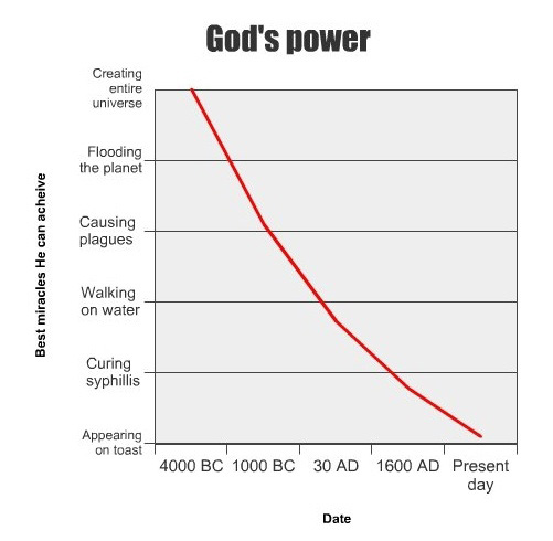 http://skepticalteacher.files.wordpress.com/2012/04/god-power-vs-time.jpg