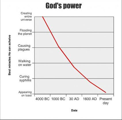 Gods Power vs Time